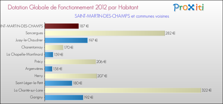 Montant des dotations globales de fonctionnement DGF par Habitant pour SAINT-MARTIN-DES-CHAMPS et les communes proches Comparaison des des dotations globales de fonctionnement DGF par habitant pour SAINT-MARTIN-DES-CHAMPS et les communes voisines