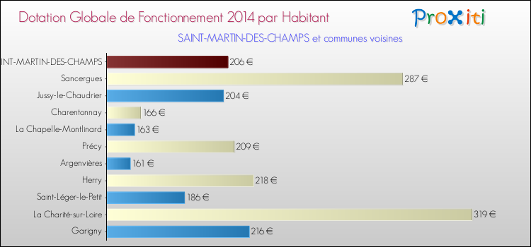 Montant des dotations globales de fonctionnement DGF par Habitant pour SAINT-MARTIN-DES-CHAMPS et les communes proches en 2014. Comparaison des des dotations globales de fonctionnement DGF par habitant pour SAINT-MARTIN-DES-CHAMPS et les communes voisines en 2014.