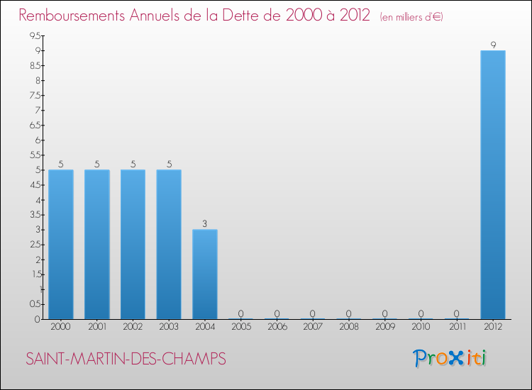 Evolution de l'annuité de la dette pour la commune de SAINT-MARTIN-DES-CHAMPS de 2000 à 2012 Annuités de la dette pour SAINT-MARTIN-DES-CHAMPS de 2000 à 2012