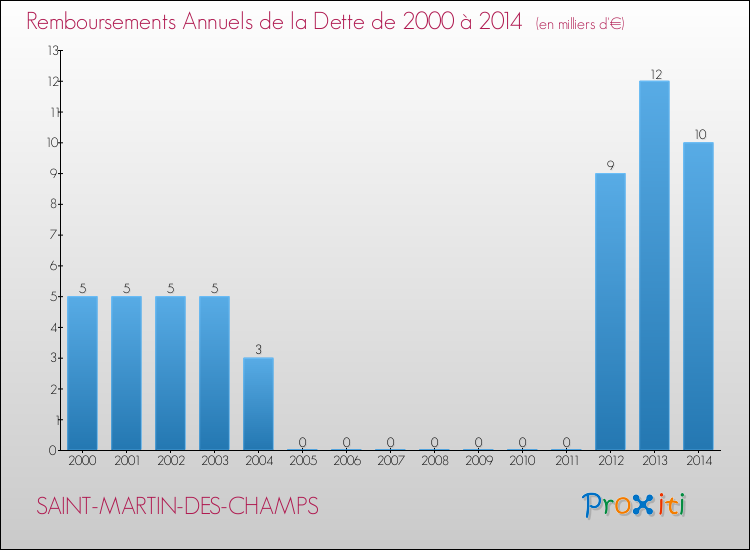 Evolution de l'annuité de la dette pour la commune de SAINT-MARTIN-DES-CHAMPS de 2000 à 2014 Annuités de la dette pour SAINT-MARTIN-DES-CHAMPS de 2000 à 2014