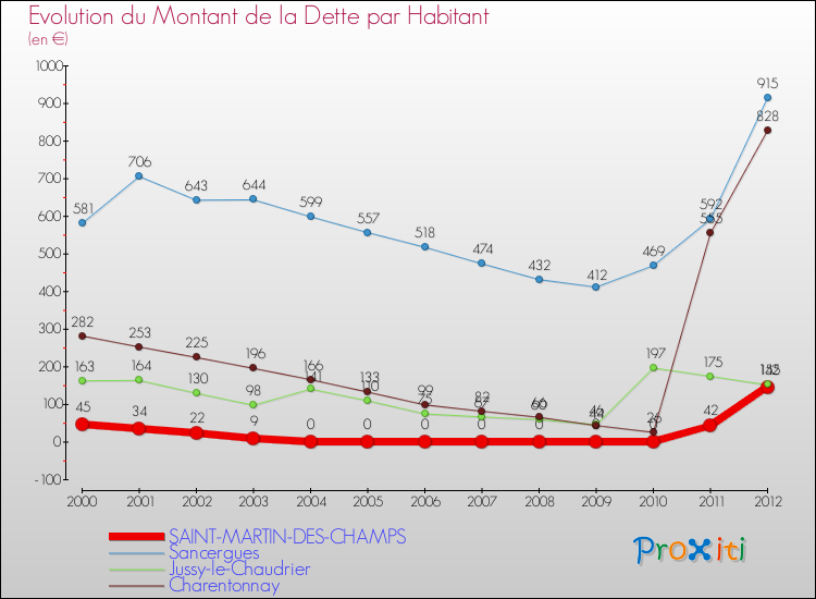 Evolution de la dette par habitant pour la commune de SAINT-MARTIN-DES-CHAMPS et les communes proches de 2000 à 2012 Comparaison de la dette par habitant pour SAINT-MARTIN-DES-CHAMPS et les communes voisines de 2000 à 2012