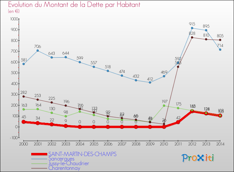 Evolution de la dette par habitant pour la commune de SAINT-MARTIN-DES-CHAMPS et les communes proches de 2000 à 2014 Comparaison de la dette par habitant pour SAINT-MARTIN-DES-CHAMPS et les communes voisines de 2000 à 2014