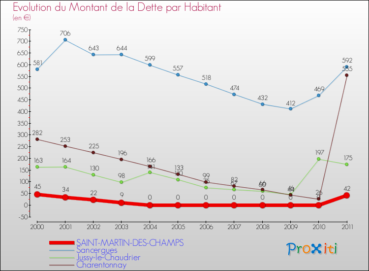 Evolution de la dette par habitant pour la commune de SAINT-MARTIN-DES-CHAMPS et les communes proches Comparaison de la dette par habitant pour SAINT-MARTIN-DES-CHAMPS et les communes voisines