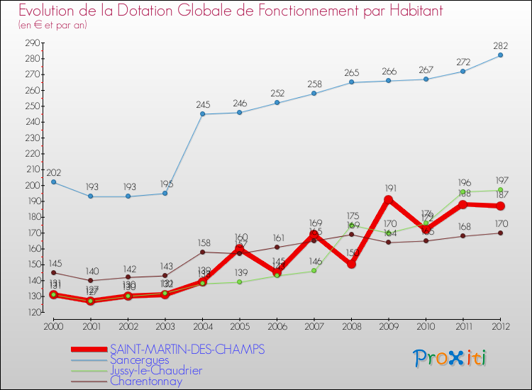 Evolution et montant de la dotation globale de fonctionnement par Habitant pour SAINT-MARTIN-DES-CHAMPS et les communes proches Comparaison des dotations globales de fonctionnement par habitant pour SAINT-MARTIN-DES-CHAMPS et les communes voisines