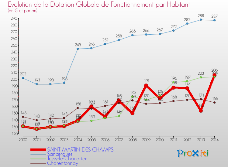 Evolution et montant de la dotation globale de fonctionnement par Habitant pour SAINT-MARTIN-DES-CHAMPS et les communes proches de 2000 à 2014. Comparaison des dotations globales de fonctionnement par habitant pour SAINT-MARTIN-DES-CHAMPS et les communes voisines de 2000 à 2014.