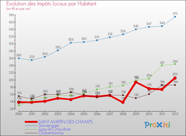 Evolution et montant des impôts locaux par Habitant pour SAINT-MARTIN-DES-CHAMPS et les communes proches Comparaison des impôts locaux par habitant pour SAINT-MARTIN-DES-CHAMPS et les communes voisines