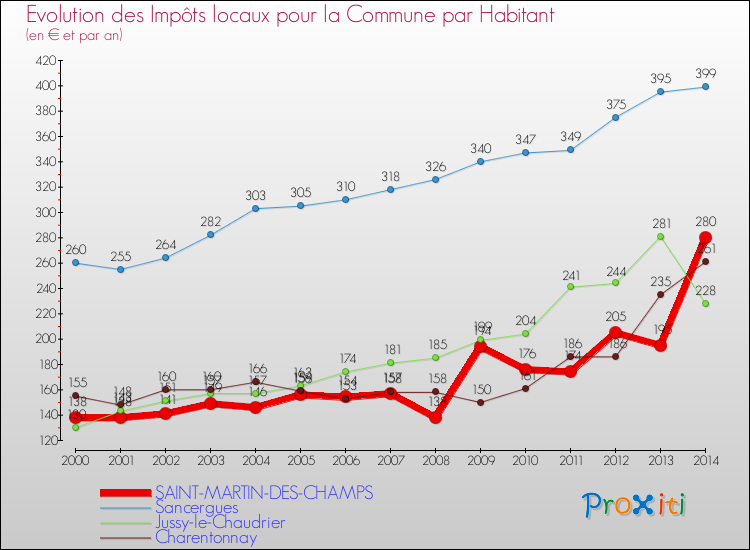 Evolution et montant des impôts locaux par Habitant pour SAINT-MARTIN-DES-CHAMPS et les communes proches de 2000 à 2014 Comparaison des impôts locaux par habitant pour SAINT-MARTIN-DES-CHAMPS et les communes voisines de 2000 à 2014