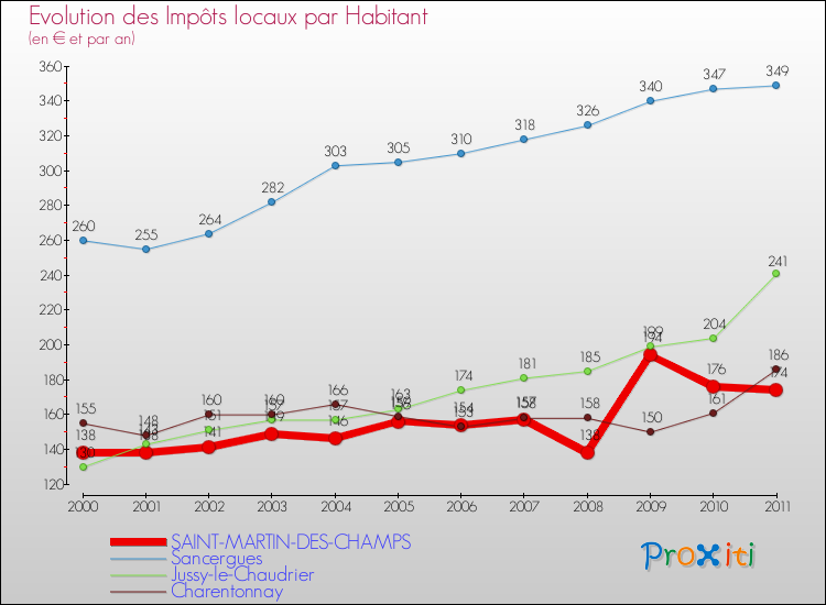 Evolution et montant des impôts locaux par Habitant pour SAINT-MARTIN-DES-CHAMPS et les communes proches Comparaison des impôts locaux par habitant pour SAINT-MARTIN-DES-CHAMPS et les communes voisines