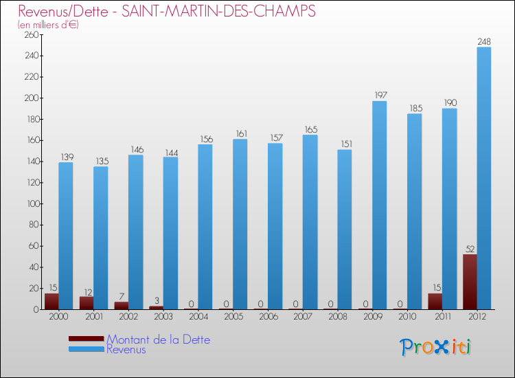Evolution comparée de la dette et des revenus pour la commune de SAINT-MARTIN-DES-CHAMPS de 2000 à 2012 Comparaison de la dette et des revenus pour SAINT-MARTIN-DES-CHAMPS de 2000 à 2012