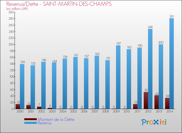 Evolution comparée de la dette et des revenus pour la commune de SAINT-MARTIN-DES-CHAMPS de 2000 à 2014 Comparaison de la dette et des revenus pour SAINT-MARTIN-DES-CHAMPS de 2000 à 2014