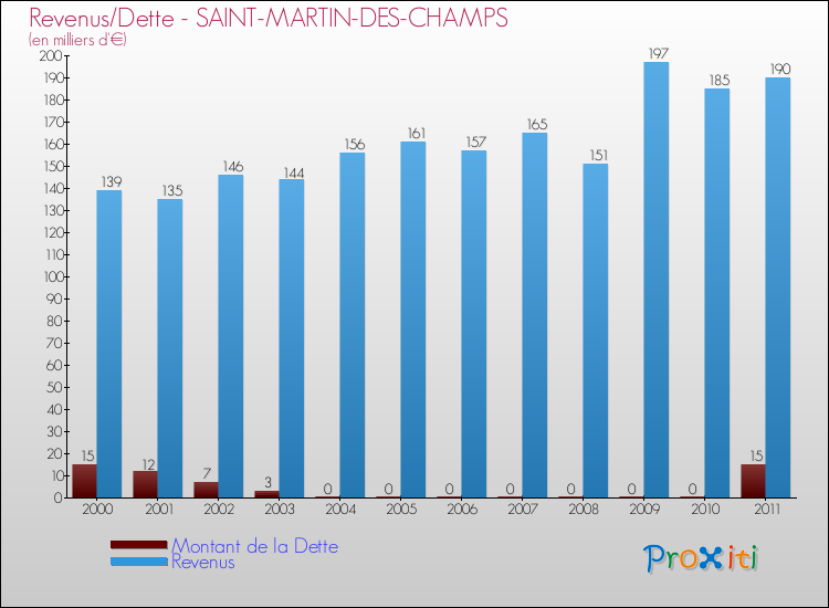 Evolution comparée de la dette et des revenus pour la commune de SAINT-MARTIN-DES-CHAMPS de 2000 à 2011 Comparaison de la dette et des revenus pour SAINT-MARTIN-DES-CHAMPS de 2000 à 2011
