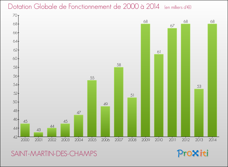 Evolution du montant de la Dotation Globale de Fonctionnement pour la commune de SAINT-MARTIN-DES-CHAMPS de 2000 à 2014 Evolution du montant de la Dotation Globale de Fonctionnement pour SAINT-MARTIN-DES-CHAMPS de 2000 à 2014