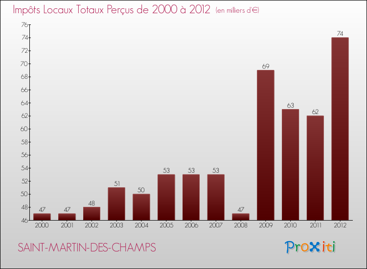 Evolution des Impôts Locaux pour la commune de SAINT-MARTIN-DES-CHAMPS de 2000 à 2012 Evolution des Impôts Locaux pour SAINT-MARTIN-DES-CHAMPS de 2000 à 2012