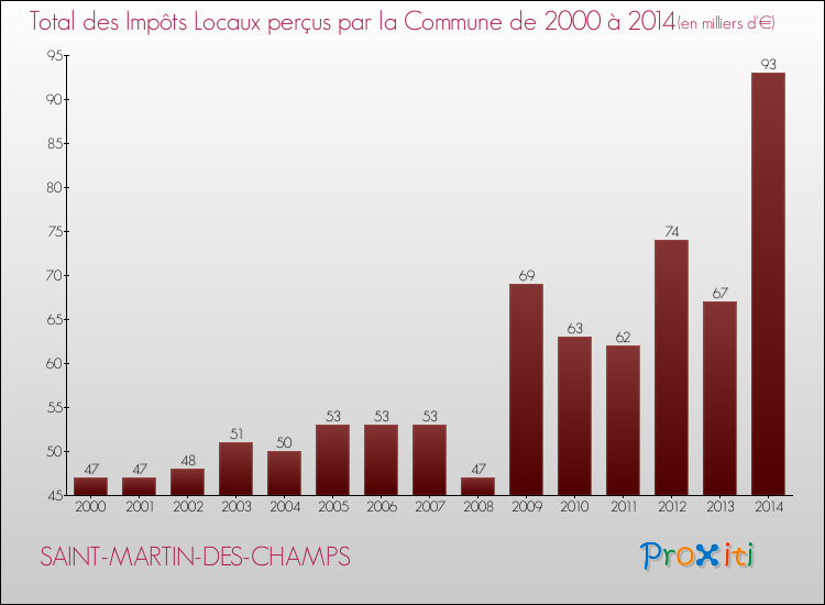 Evolution des Impôts Locaux pour la commune de SAINT-MARTIN-DES-CHAMPS de 2000 à 2014 Evolution des Impôts Locaux pour SAINT-MARTIN-DES-CHAMPS de 2000 à 2014