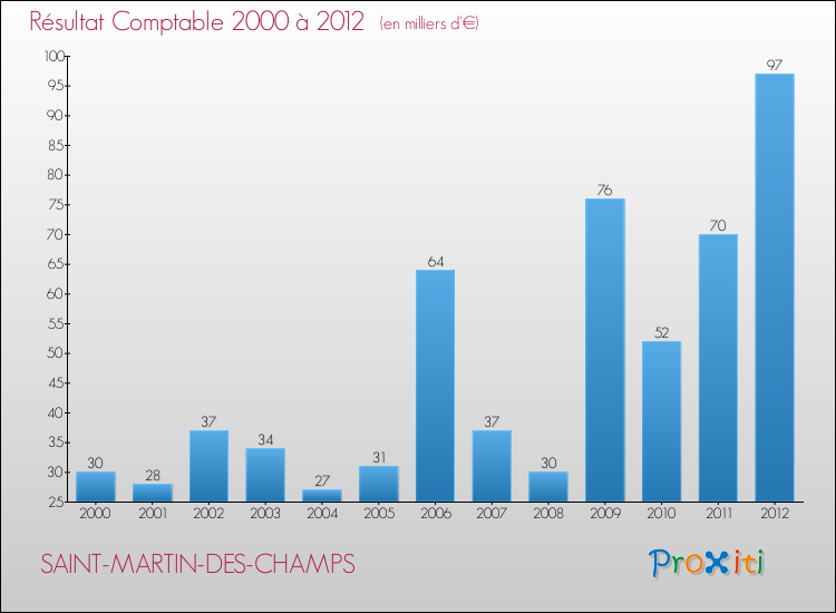 Evolution du résultat comptable pour la commune de SAINT-MARTIN-DES-CHAMPS de 2000 à 2012 Evolution du résultat comptable pour SAINT-MARTIN-DES-CHAMPS de 2000 à 2012