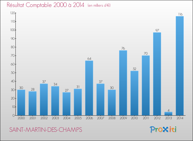 Evolution du résultat comptable pour la commune de SAINT-MARTIN-DES-CHAMPS de 2000 à 2014 Evolution du résultat comptable pour SAINT-MARTIN-DES-CHAMPS de 2000 à 2014