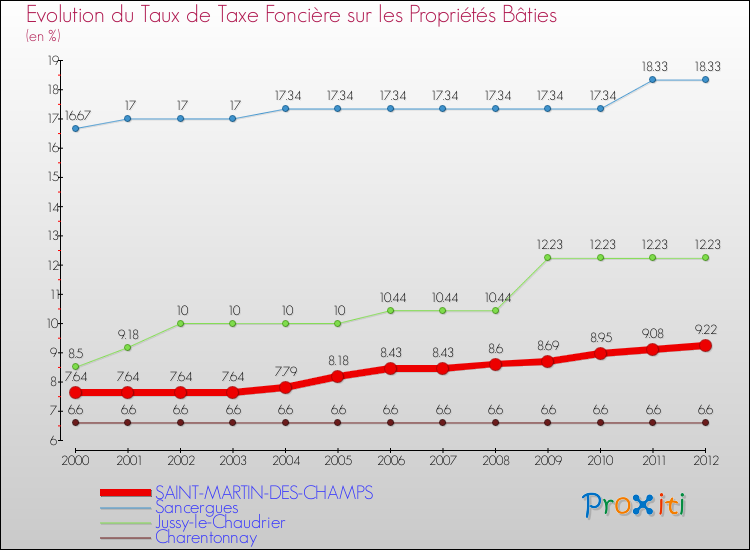 Evolution du taux de la taxe foncière sur le bati pour SAINT-MARTIN-DES-CHAMPS et les communes proches de 2000 à 2012 Comparaison des taux de taxe foncière sur le bati pour SAINT-MARTIN-DES-CHAMPS et les communes voisines de 2000 à 2012