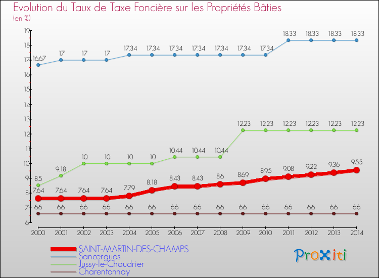 Evolution du taux de la taxe foncière sur le bati pour SAINT-MARTIN-DES-CHAMPS et les communes proches de 2000 à 2014 Comparaison des taux de taxe foncière sur le bati pour SAINT-MARTIN-DES-CHAMPS et les communes voisines de 2000 à 2014
