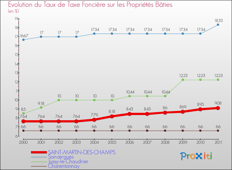 Evolution du taux de la taxe foncière sur le bati pour SAINT-MARTIN-DES-CHAMPS et les communes proches Comparaison des taux de taxe foncière sur le bati pour SAINT-MARTIN-DES-CHAMPS et les communes voisines