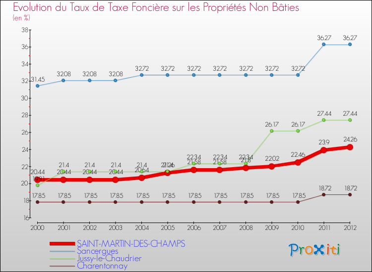 Evolution du taux de la taxe foncière sur les immeubles et terrains non batis pour SAINT-MARTIN-DES-CHAMPS et les communes proches de 2000 à 2012 Comparaison des taux de la taxe foncière sur les immeubles et terrains non batis pour SAINT-MARTIN-DES-CHAMPS et les communes voisines de 2000 à 2012