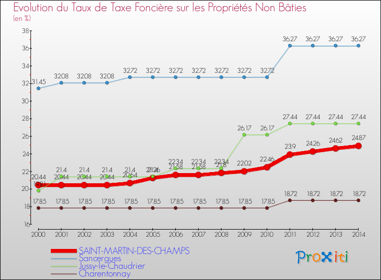 Evolution du taux de la taxe foncière sur les immeubles et terrains non batis pour SAINT-MARTIN-DES-CHAMPS et les communes proches de 2000 à 2014 Comparaison des taux de la taxe foncière sur les immeubles et terrains non batis pour SAINT-MARTIN-DES-CHAMPS et les communes voisines de 2000 à 2014