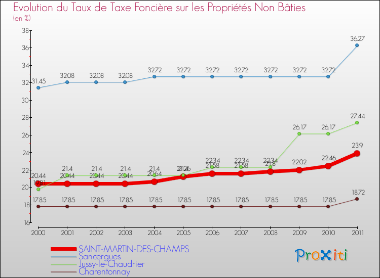 Evolution du taux de la taxe foncière sur les immeubles et terrains non batis pour SAINT-MARTIN-DES-CHAMPS et les communes proches Comparaison des taux de la taxe foncière sur les immeubles et terrains non batis pour SAINT-MARTIN-DES-CHAMPS et les communes voisines