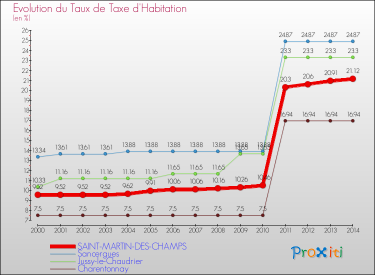 Evolution du taux de la taxe d'habitation pour SAINT-MARTIN-DES-CHAMPS et les communes proches de 2000 à 2014 Comparaison des taux de la taxe d'habitation pour SAINT-MARTIN-DES-CHAMPS et les communes voisines de 2000 à 2014