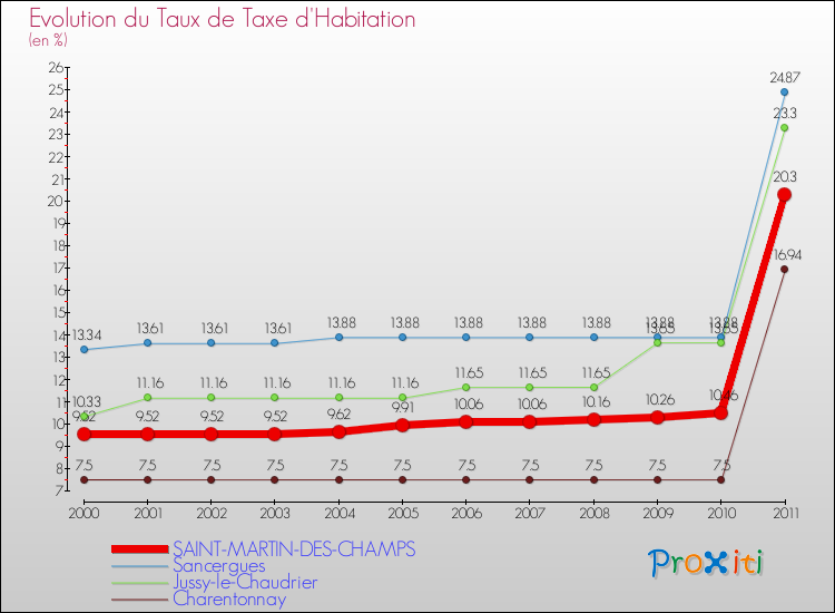 Evolution du taux de la taxe d'habitation pour SAINT-MARTIN-DES-CHAMPS et les communes proches Comparaison des taux de la taxe d'habitation pour SAINT-MARTIN-DES-CHAMPS et les communes voisines