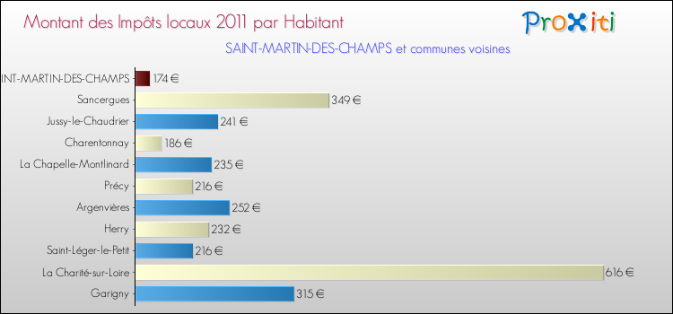 Montant des impôts locaux par Habitant pour SAINT-MARTIN-DES-CHAMPS et les communes proches Comparaison des impôts locaux par habitant pour SAINT-MARTIN-DES-CHAMPS et les communes voisines