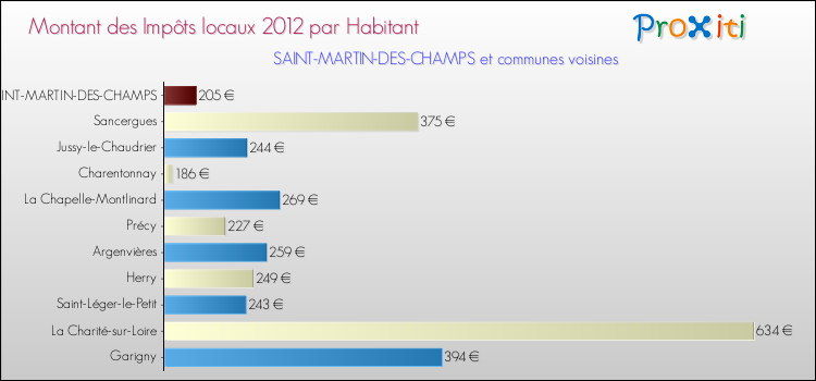 Montant des impôts locaux par Habitant pour SAINT-MARTIN-DES-CHAMPS et les communes proches Comparaison des impôts locaux par habitant pour SAINT-MARTIN-DES-CHAMPS et les communes voisines