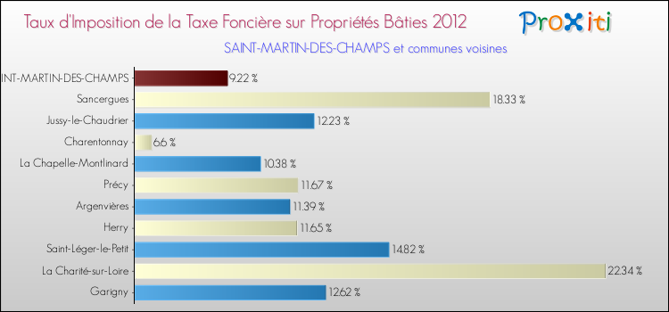 Taux d'imposition de la taxe foncière sur le bati 2012 pour SAINT-MARTIN-DES-CHAMPS et les communes proches Comparaison des taux d'imposition de la taxe foncière sur le bati 2012 pour SAINT-MARTIN-DES-CHAMPS et les communes voisines
