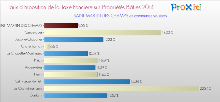 Taux d'imposition de la taxe foncière sur le bati 2014 pour SAINT-MARTIN-DES-CHAMPS et les communes proches Comparaison des taux d'imposition de la taxe foncière sur le bati 2014 pour SAINT-MARTIN-DES-CHAMPS et les communes voisines