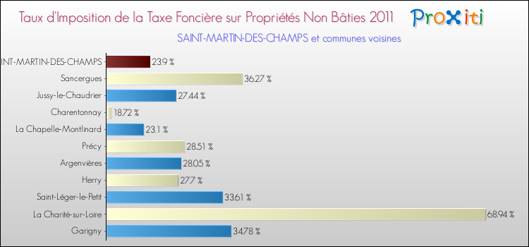 Taux d'imposition de la taxe foncière sur les immeubles et terrains non batis 2011 pour SAINT-MARTIN-DES-CHAMPS et les communes proches Comparaison des taux d'imposition de la taxe foncière sur les immeubles et terrains non batis 2011 pour SAINT-MARTIN-DES-CHAMPS et les communes voisines
