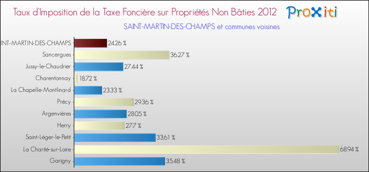 Taux d'imposition de la taxe foncière sur les immeubles et terrains non batis 2012 pour SAINT-MARTIN-DES-CHAMPS et les communes proches Comparaison des taux d'imposition de la taxe foncière sur les immeubles et terrains non batis 2012 pour SAINT-MARTIN-DES-CHAMPS et les communes voisines