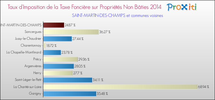 Taux d'imposition de la taxe foncière sur les immeubles et terrains non batis 2014 pour SAINT-MARTIN-DES-CHAMPS et les communes proches Comparaison des taux d'imposition de la taxe foncière sur les immeubles et terrains non batis 2014 pour SAINT-MARTIN-DES-CHAMPS et les communes voisines
