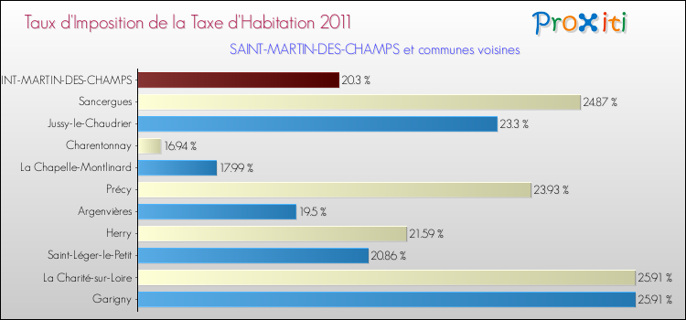 Taux d'imposition de la taxe d'habitation 2011 pour SAINT-MARTIN-DES-CHAMPS et les communes proches Comparaison des taux d'imposition de la taxe d'habitation 2011 pour SAINT-MARTIN-DES-CHAMPS et les communes voisines