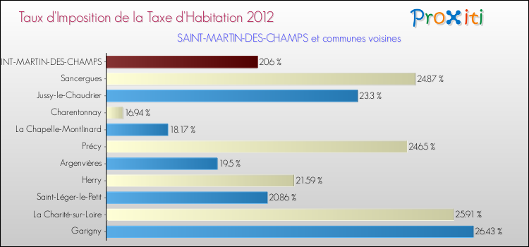 Taux d'imposition de la taxe d'habitation 2012 pour SAINT-MARTIN-DES-CHAMPS et les communes proches Comparaison des taux d'imposition de la taxe d'habitation 2012 pour SAINT-MARTIN-DES-CHAMPS et les communes voisines