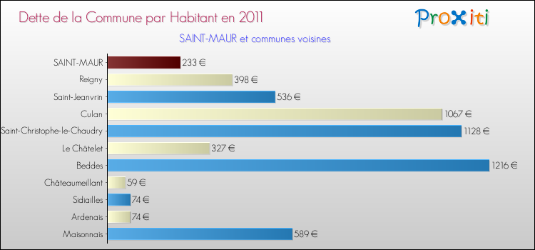 Dette par habitant de la commune en 2011 pour SAINT-MAUR et les communes proches Comparaison de la dette par habitant de la commune en 2011 pour SAINT-MAUR et les communes voisines