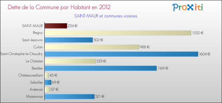 Dette par habitant de la commune en 2012 pour SAINT-MAUR et les communes proches Comparaison de la dette par habitant de la commune en 2012 pour SAINT-MAUR et les communes voisines