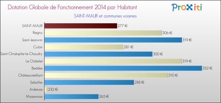 Montant des dotations globales de fonctionnement DGF par Habitant pour SAINT-MAUR et les communes proches en 2014. Comparaison des des dotations globales de fonctionnement DGF par habitant pour SAINT-MAUR et les communes voisines en 2014.