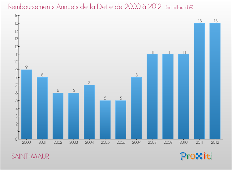 Evolution de l'annuité de la dette pour la commune de SAINT-MAUR de 2000 à 2012 Annuités de la dette pour SAINT-MAUR de 2000 à 2012