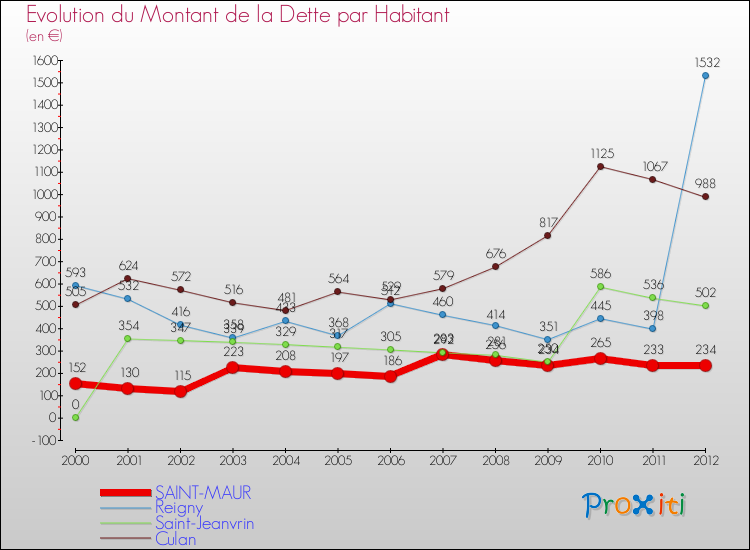 Evolution de la dette par habitant pour la commune de SAINT-MAUR et les communes proches de 2000 à 2012 Comparaison de la dette par habitant pour SAINT-MAUR et les communes voisines de 2000 à 2012