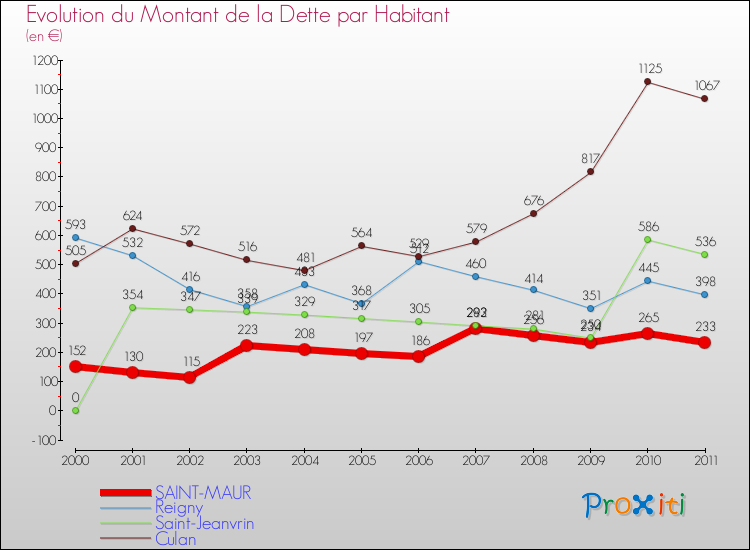 Evolution de la dette par habitant pour la commune de SAINT-MAUR et les communes proches Comparaison de la dette par habitant pour SAINT-MAUR et les communes voisines
