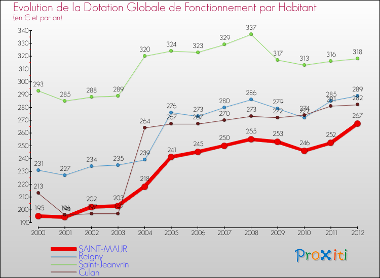 Evolution et montant de la dotation globale de fonctionnement par Habitant pour SAINT-MAUR et les communes proches Comparaison des dotations globales de fonctionnement par habitant pour SAINT-MAUR et les communes voisines
