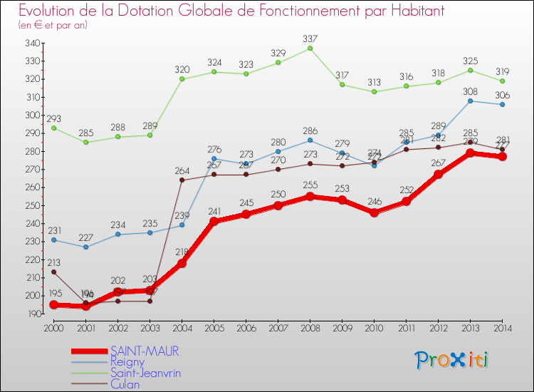 Evolution et montant de la dotation globale de fonctionnement par Habitant pour SAINT-MAUR et les communes proches de 2000 à 2014. Comparaison des dotations globales de fonctionnement par habitant pour SAINT-MAUR et les communes voisines de 2000 à 2014.