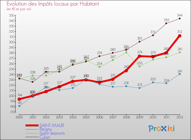 Evolution et montant des impôts locaux par Habitant pour SAINT-MAUR et les communes proches Comparaison des impôts locaux par habitant pour SAINT-MAUR et les communes voisines