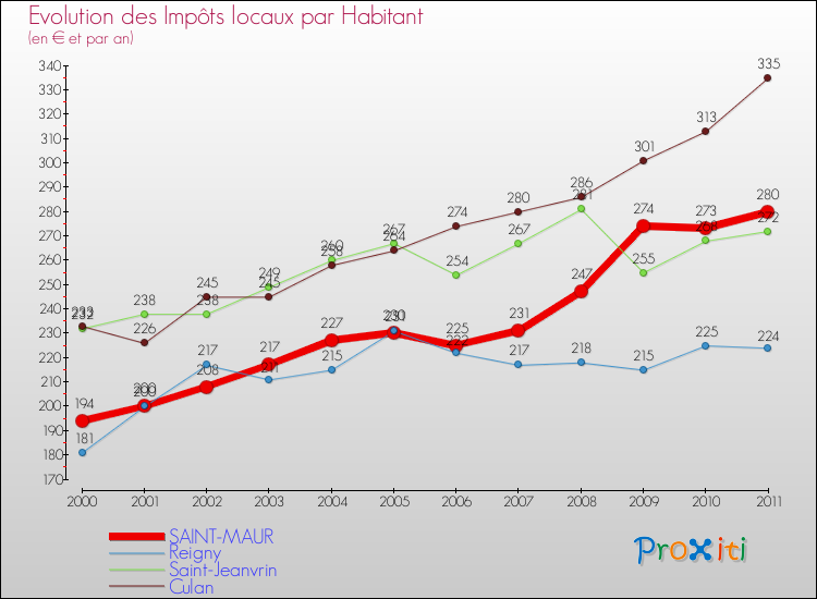 Evolution et montant des impôts locaux par Habitant pour SAINT-MAUR et les communes proches Comparaison des impôts locaux par habitant pour SAINT-MAUR et les communes voisines