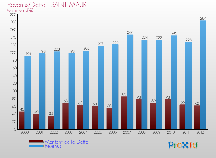 Evolution comparée de la dette et des revenus pour la commune de SAINT-MAUR de 2000 à 2012 Comparaison de la dette et des revenus pour SAINT-MAUR de 2000 à 2012