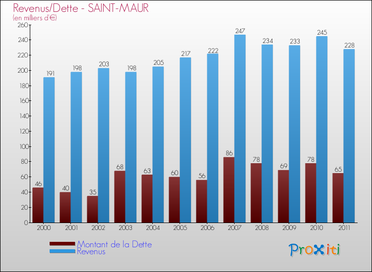 Evolution comparée de la dette et des revenus pour la commune de SAINT-MAUR de 2000 à 2011 Comparaison de la dette et des revenus pour SAINT-MAUR de 2000 à 2011