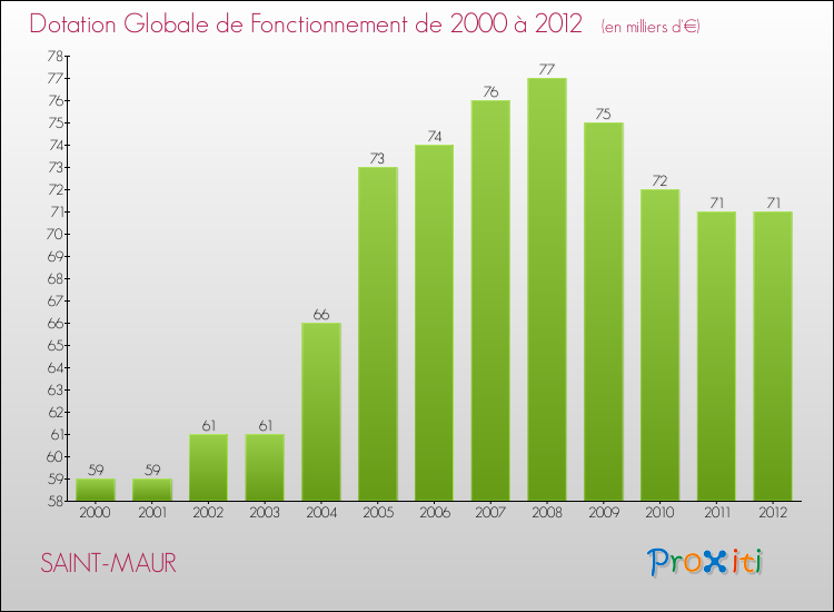 Evolution du montant de la Dotation Globale de Fonctionnement pour la commune de SAINT-MAUR de 2000 à 2012 Evolution du montant de la Dotation Globale de Fonctionnement pour SAINT-MAUR de 2000 à 2012